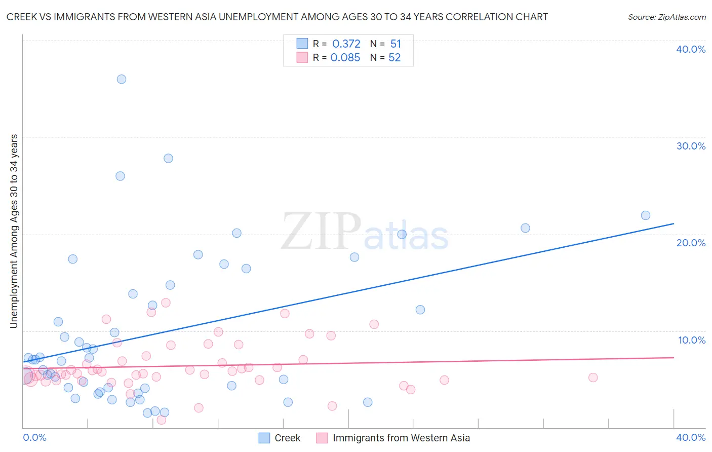 Creek vs Immigrants from Western Asia Unemployment Among Ages 30 to 34 years