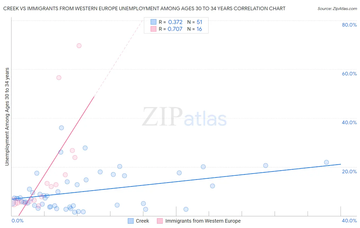 Creek vs Immigrants from Western Europe Unemployment Among Ages 30 to 34 years