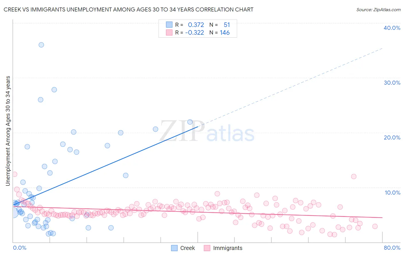 Creek vs Immigrants Unemployment Among Ages 30 to 34 years