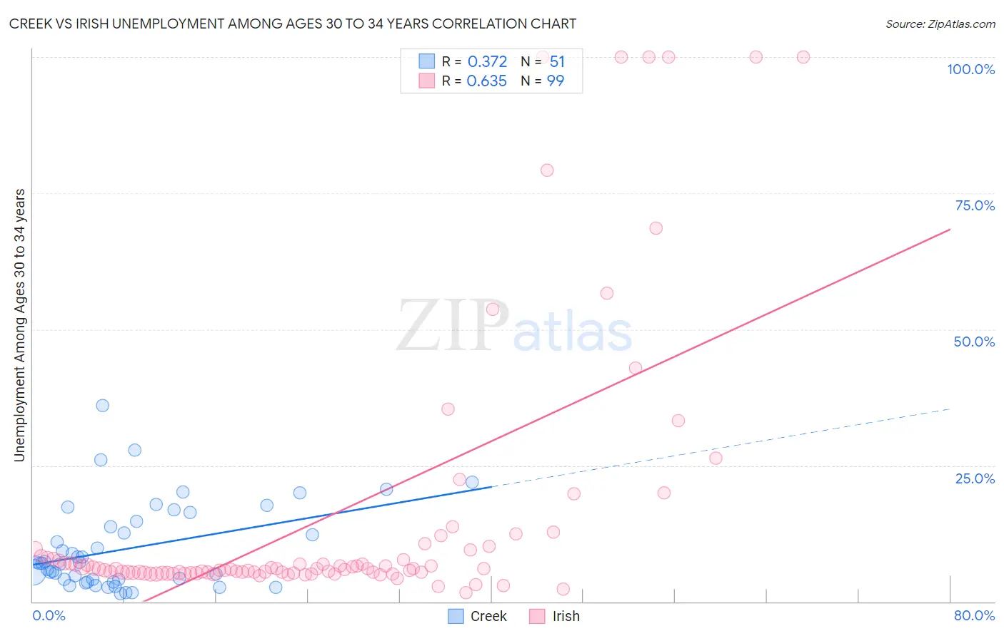 Creek vs Irish Unemployment Among Ages 30 to 34 years