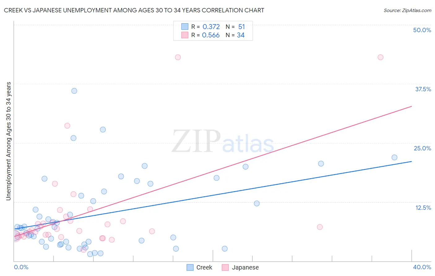 Creek vs Japanese Unemployment Among Ages 30 to 34 years