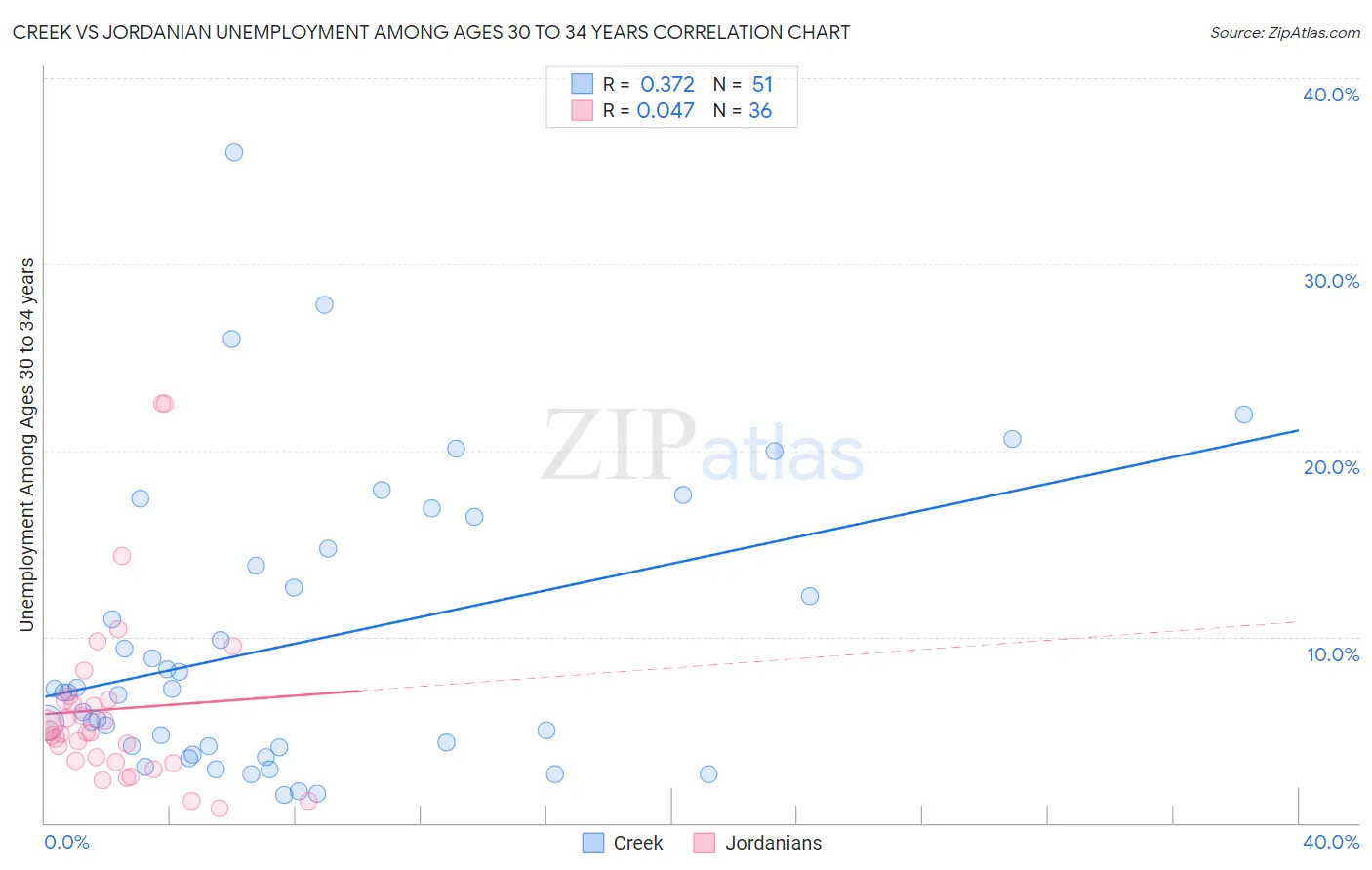 Creek vs Jordanian Unemployment Among Ages 30 to 34 years