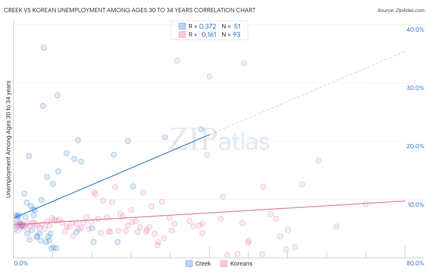 Creek vs Korean Unemployment Among Ages 30 to 34 years