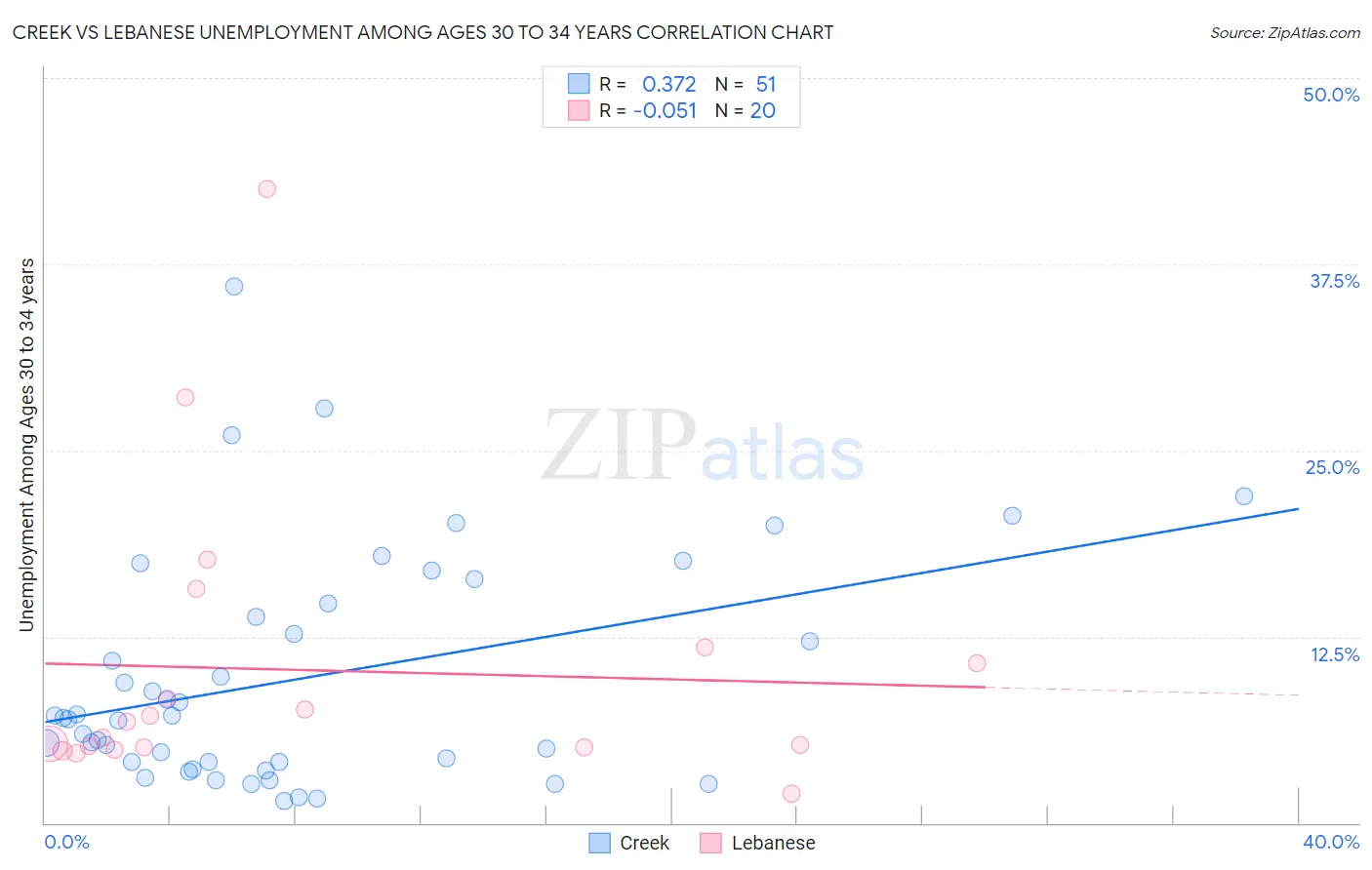 Creek vs Lebanese Unemployment Among Ages 30 to 34 years