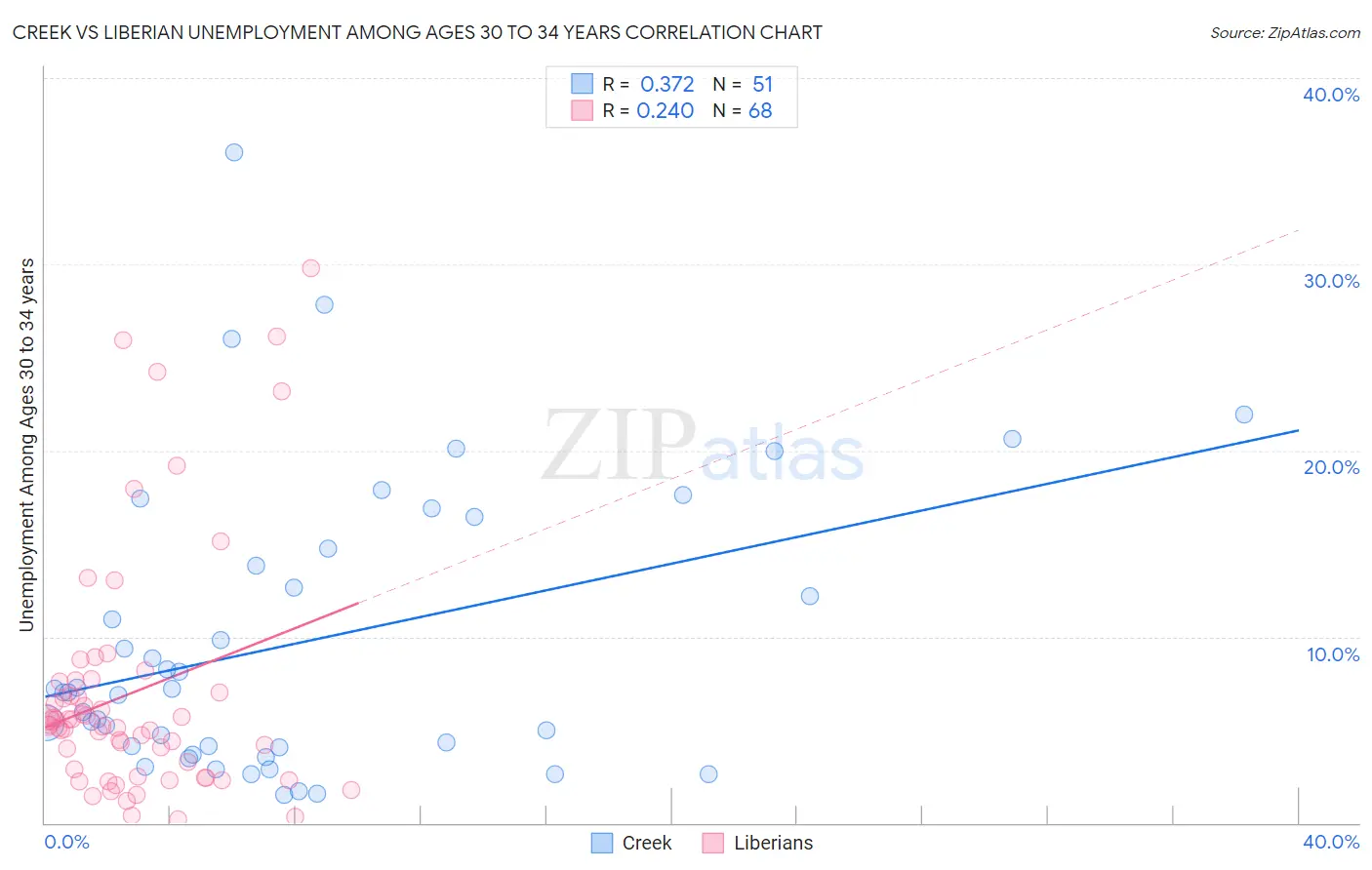 Creek vs Liberian Unemployment Among Ages 30 to 34 years