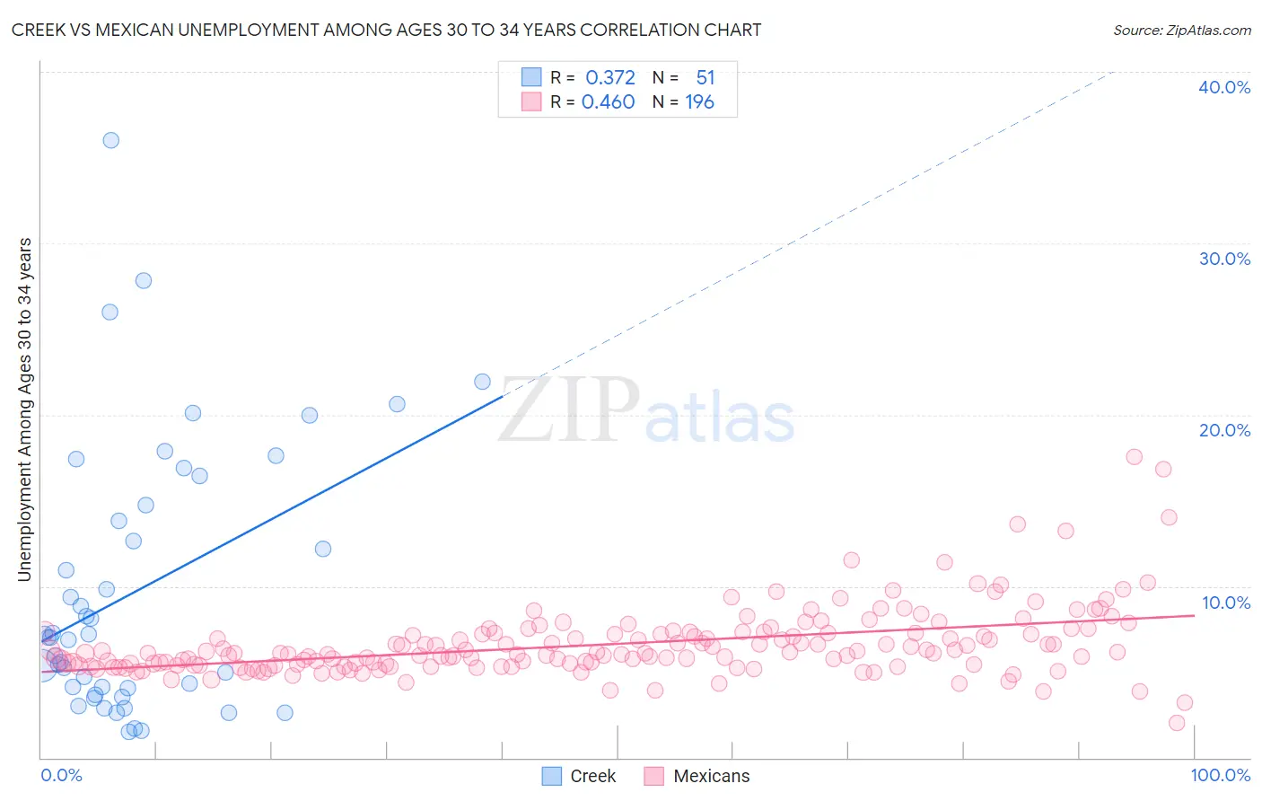 Creek vs Mexican Unemployment Among Ages 30 to 34 years