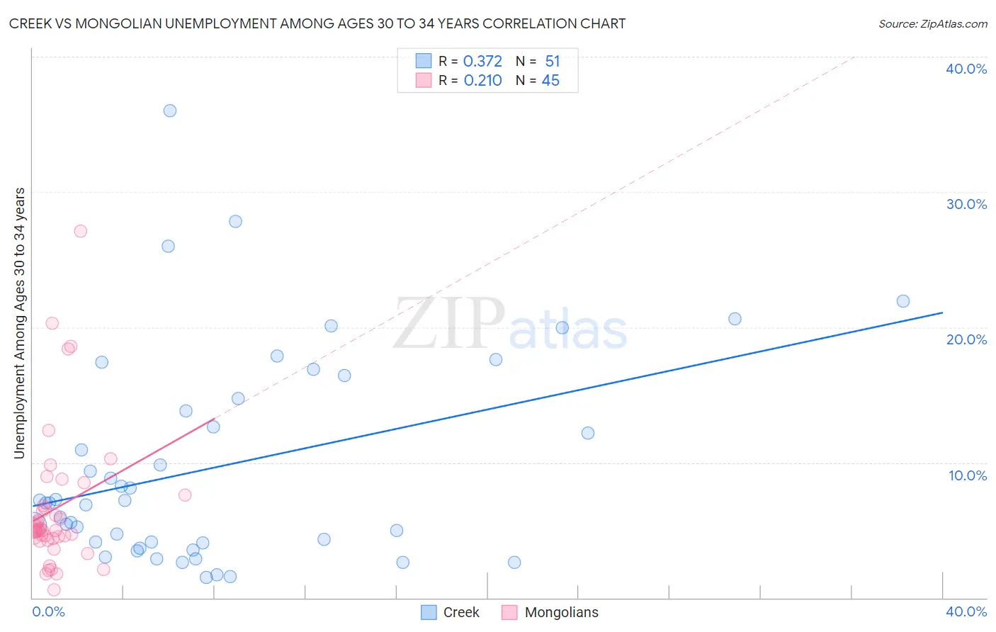Creek vs Mongolian Unemployment Among Ages 30 to 34 years