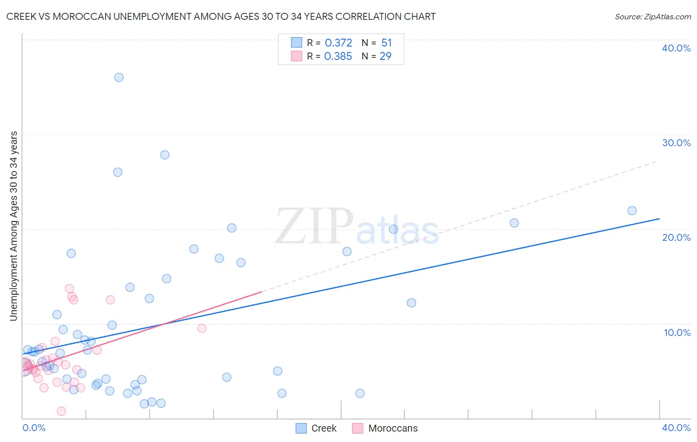 Creek vs Moroccan Unemployment Among Ages 30 to 34 years