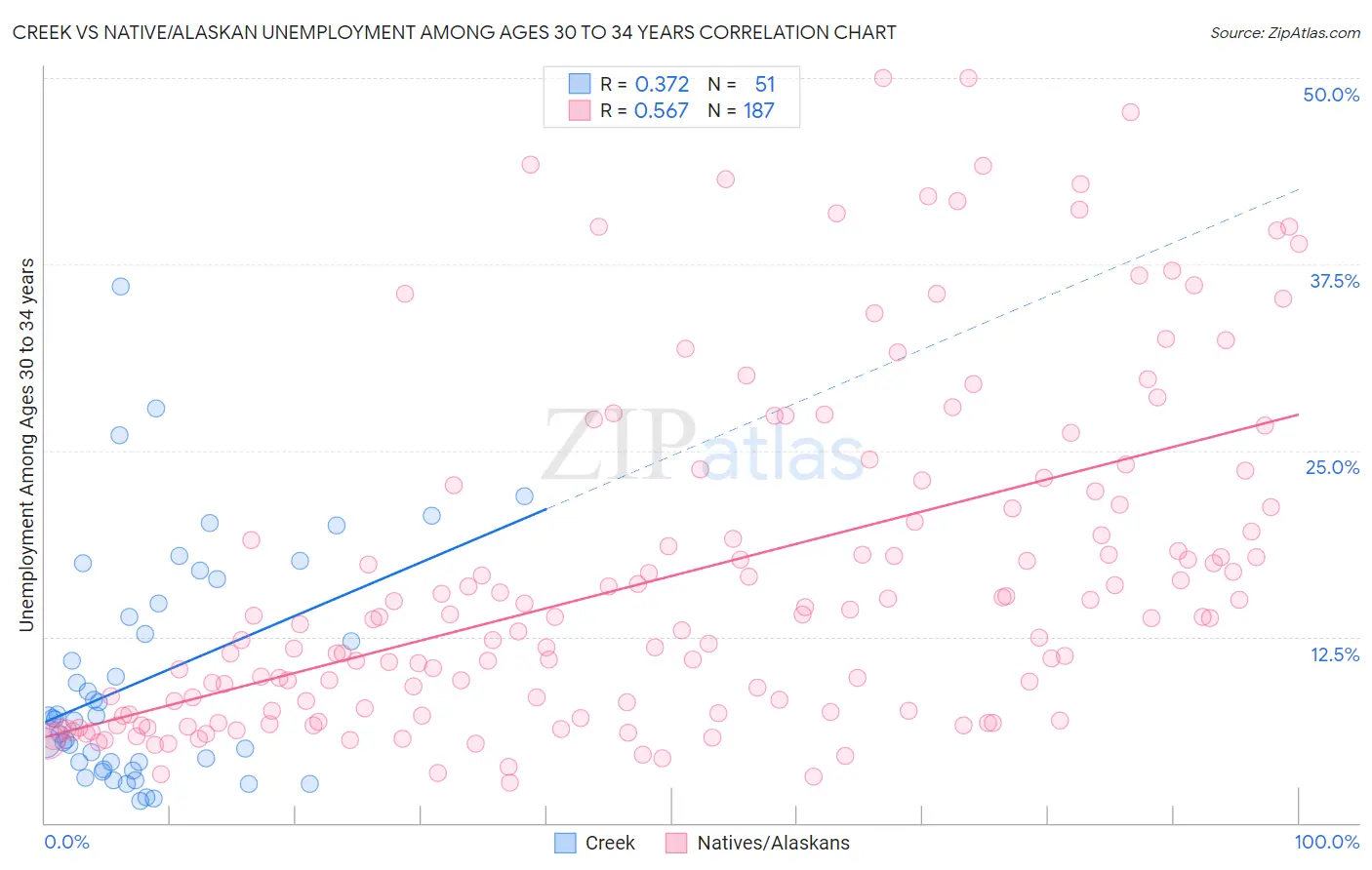 Creek vs Native/Alaskan Unemployment Among Ages 30 to 34 years