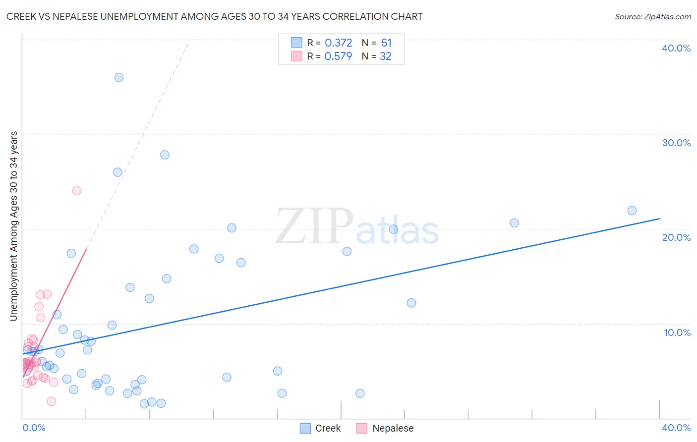 Creek vs Nepalese Unemployment Among Ages 30 to 34 years