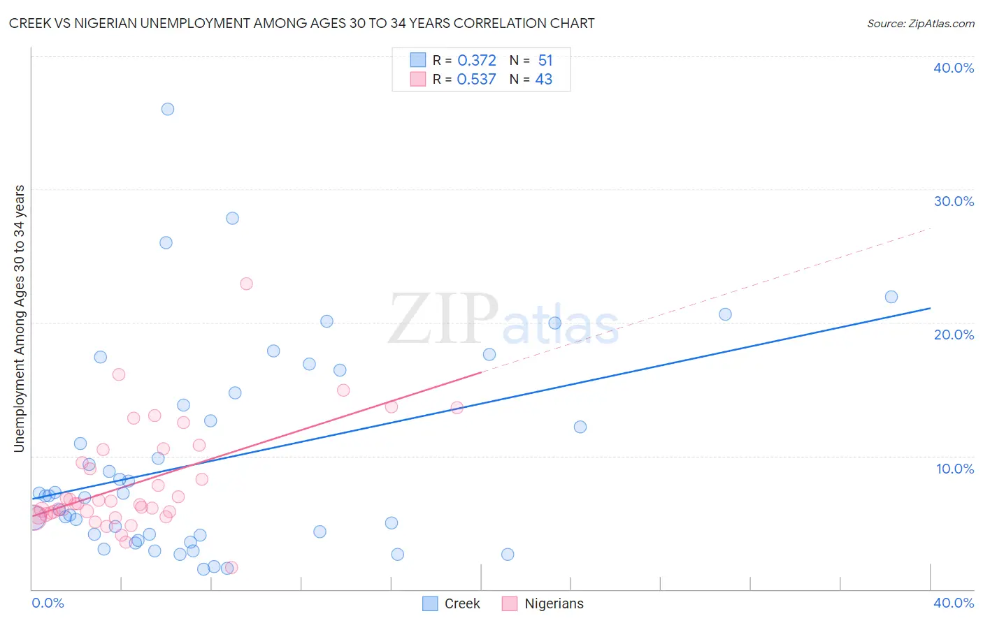 Creek vs Nigerian Unemployment Among Ages 30 to 34 years