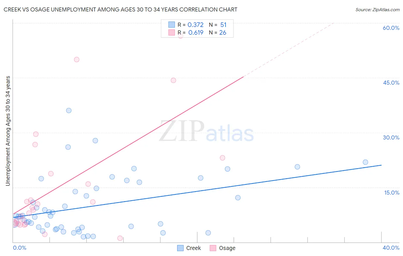 Creek vs Osage Unemployment Among Ages 30 to 34 years