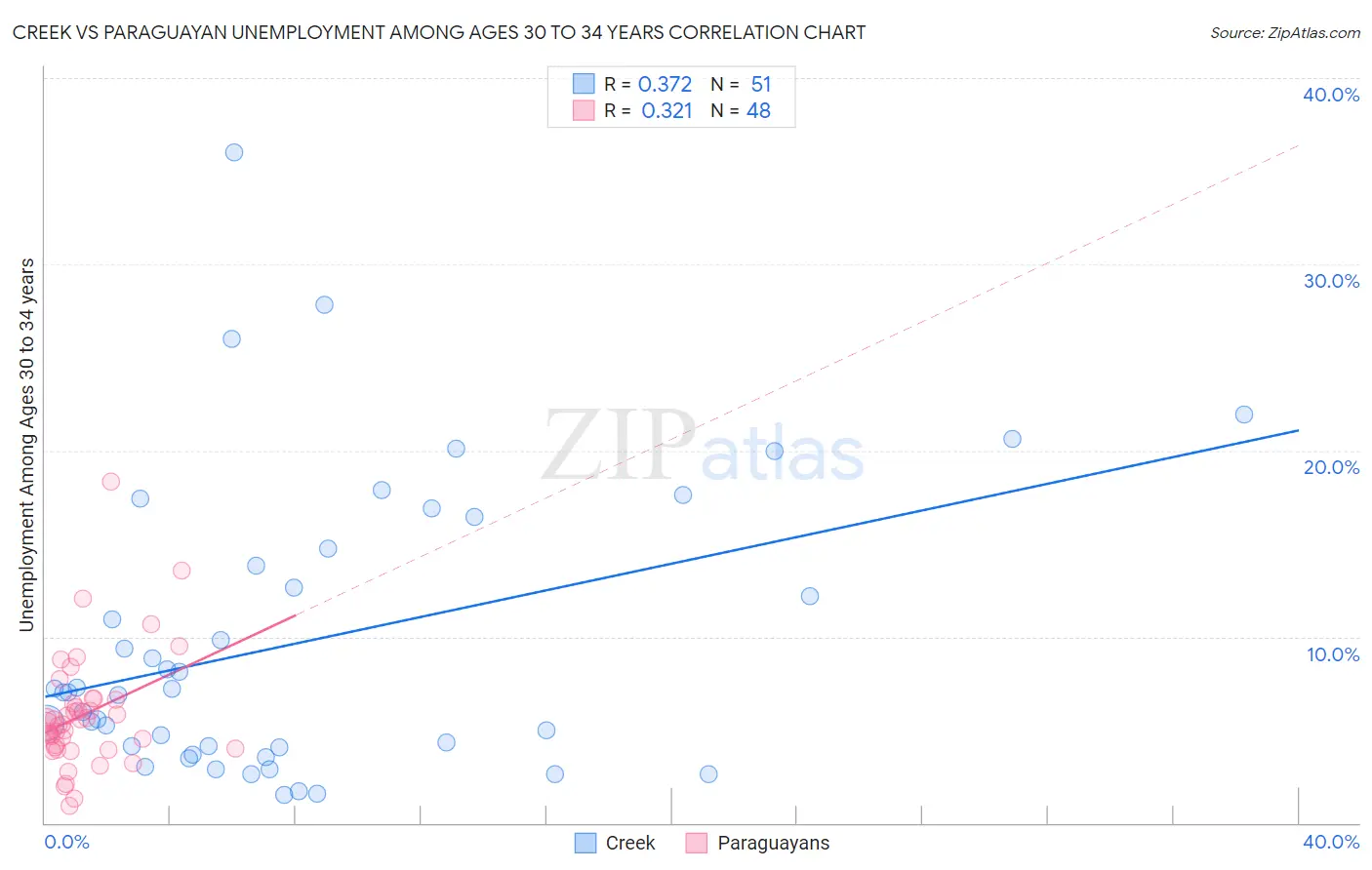 Creek vs Paraguayan Unemployment Among Ages 30 to 34 years