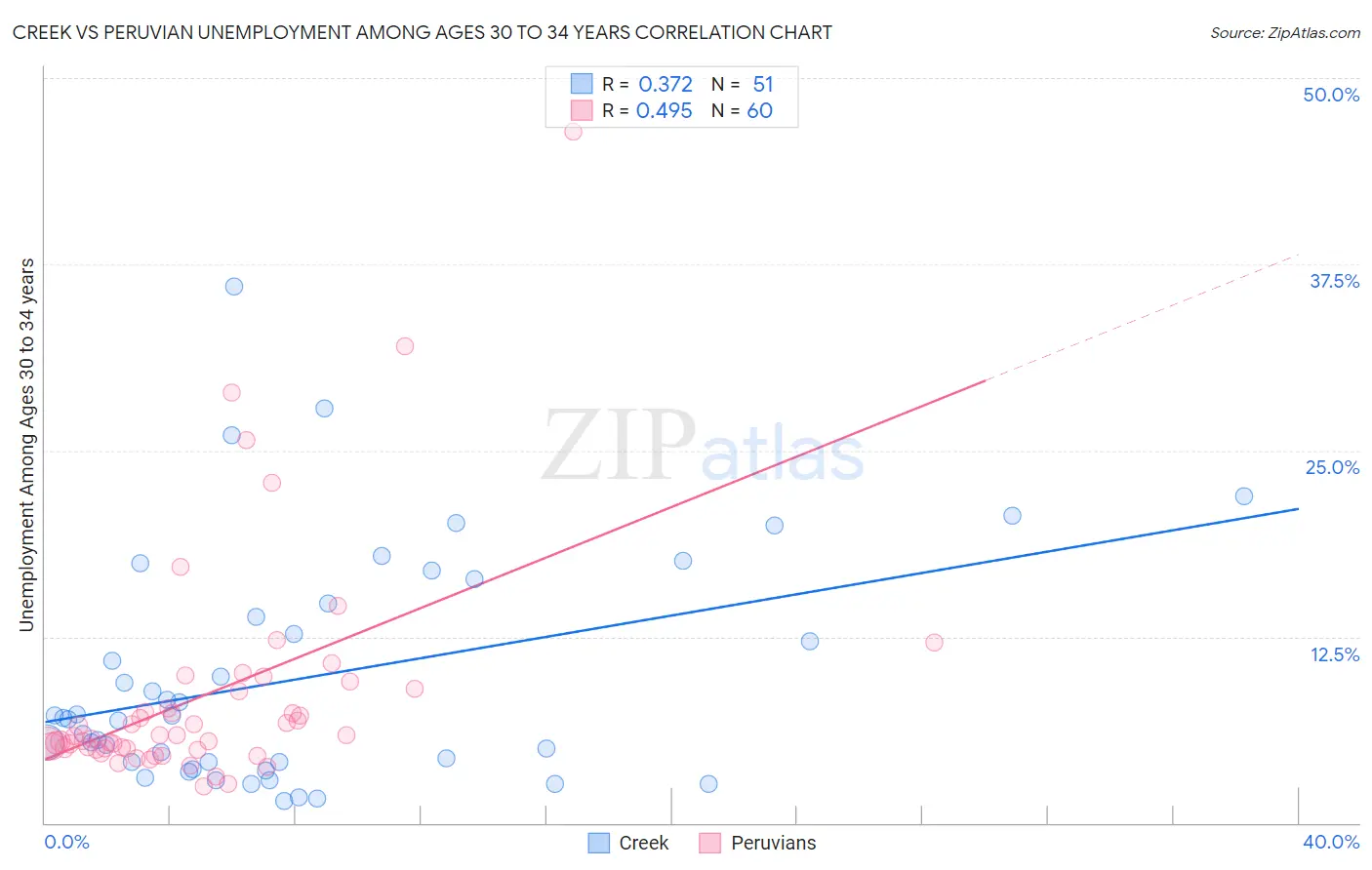 Creek vs Peruvian Unemployment Among Ages 30 to 34 years
