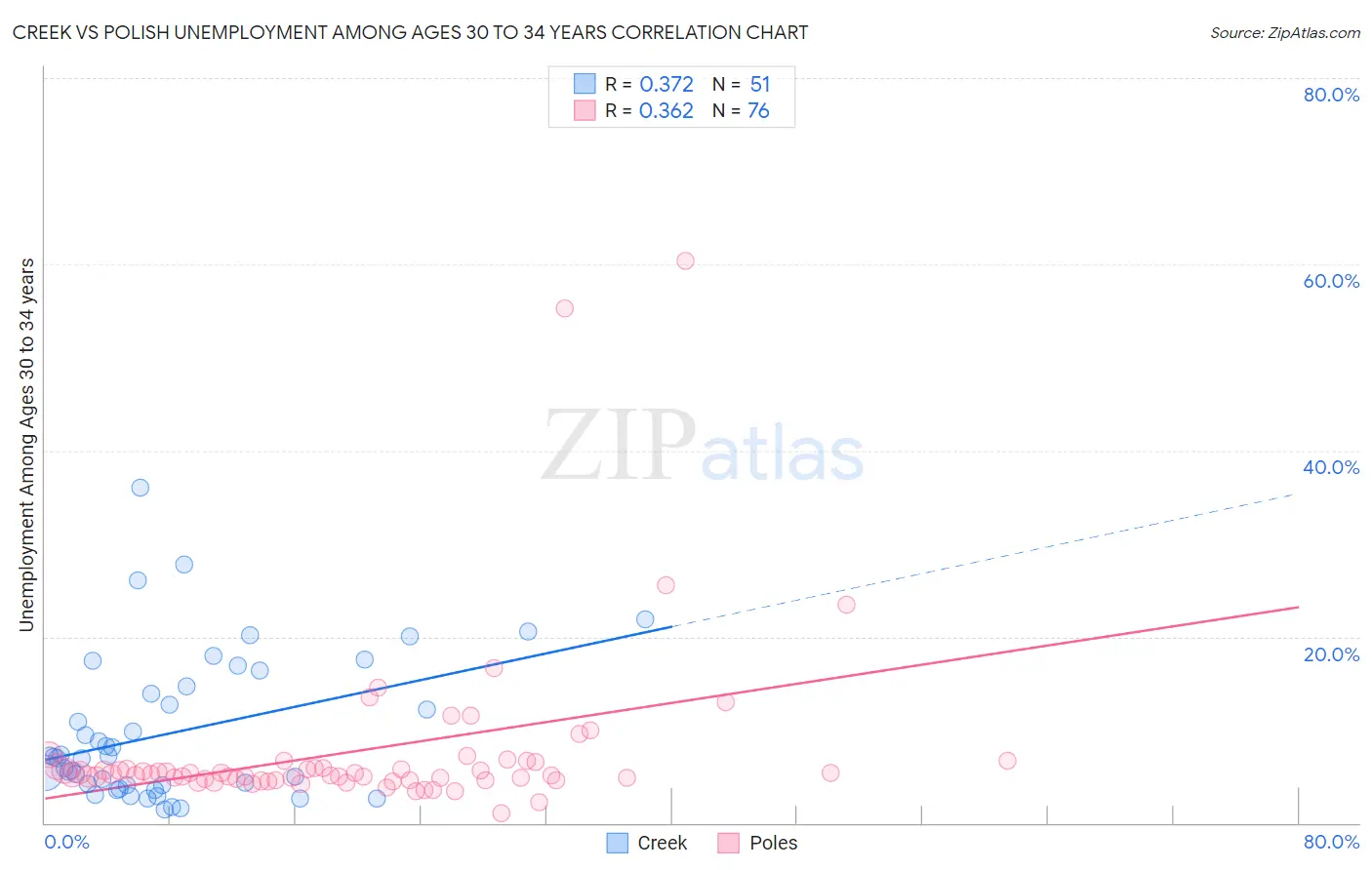 Creek vs Polish Unemployment Among Ages 30 to 34 years