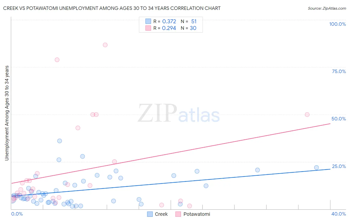 Creek vs Potawatomi Unemployment Among Ages 30 to 34 years