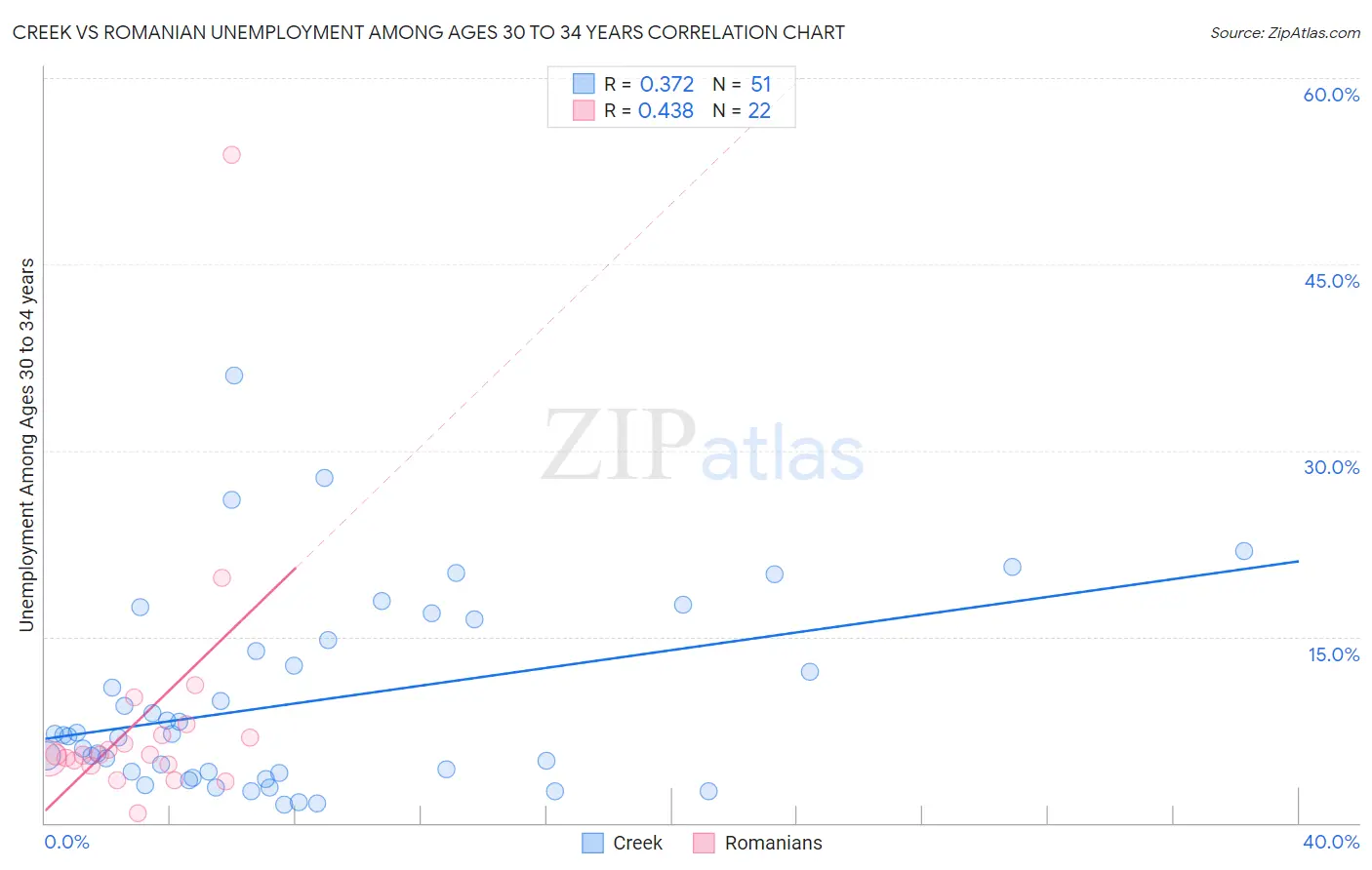 Creek vs Romanian Unemployment Among Ages 30 to 34 years