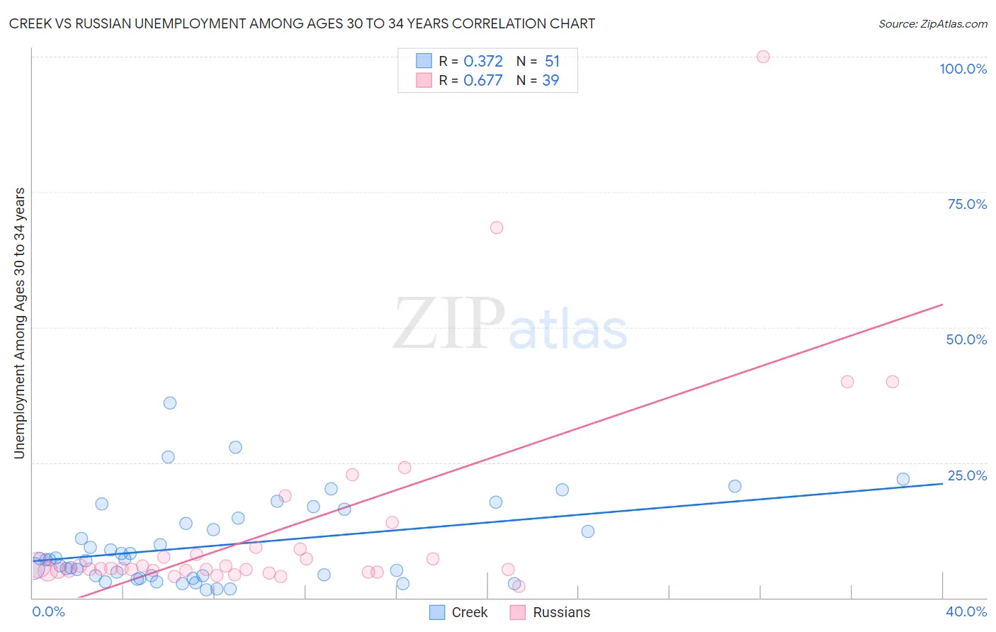 Creek vs Russian Unemployment Among Ages 30 to 34 years