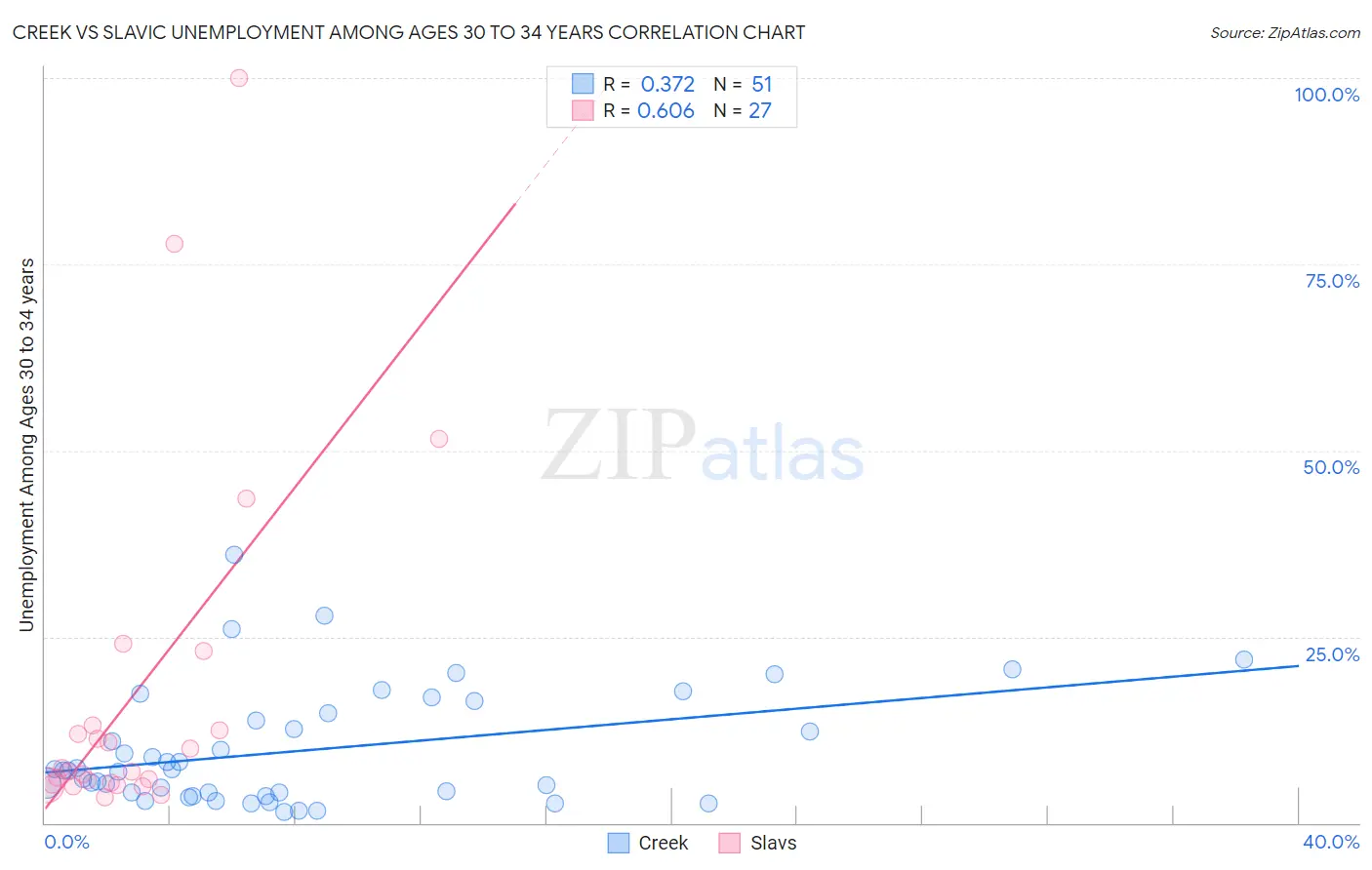 Creek vs Slavic Unemployment Among Ages 30 to 34 years