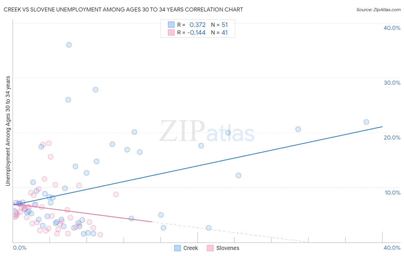 Creek vs Slovene Unemployment Among Ages 30 to 34 years