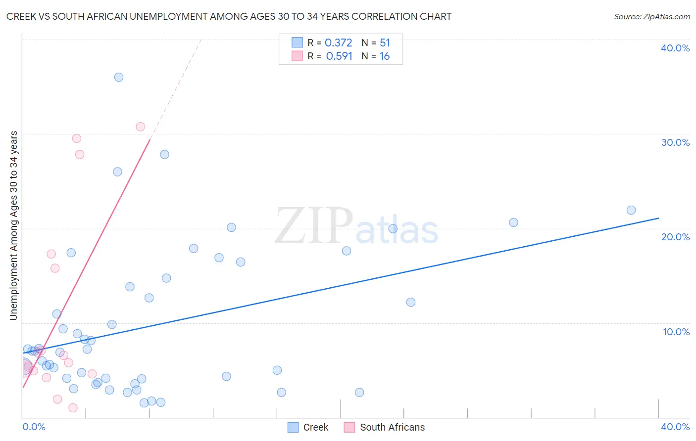 Creek vs South African Unemployment Among Ages 30 to 34 years