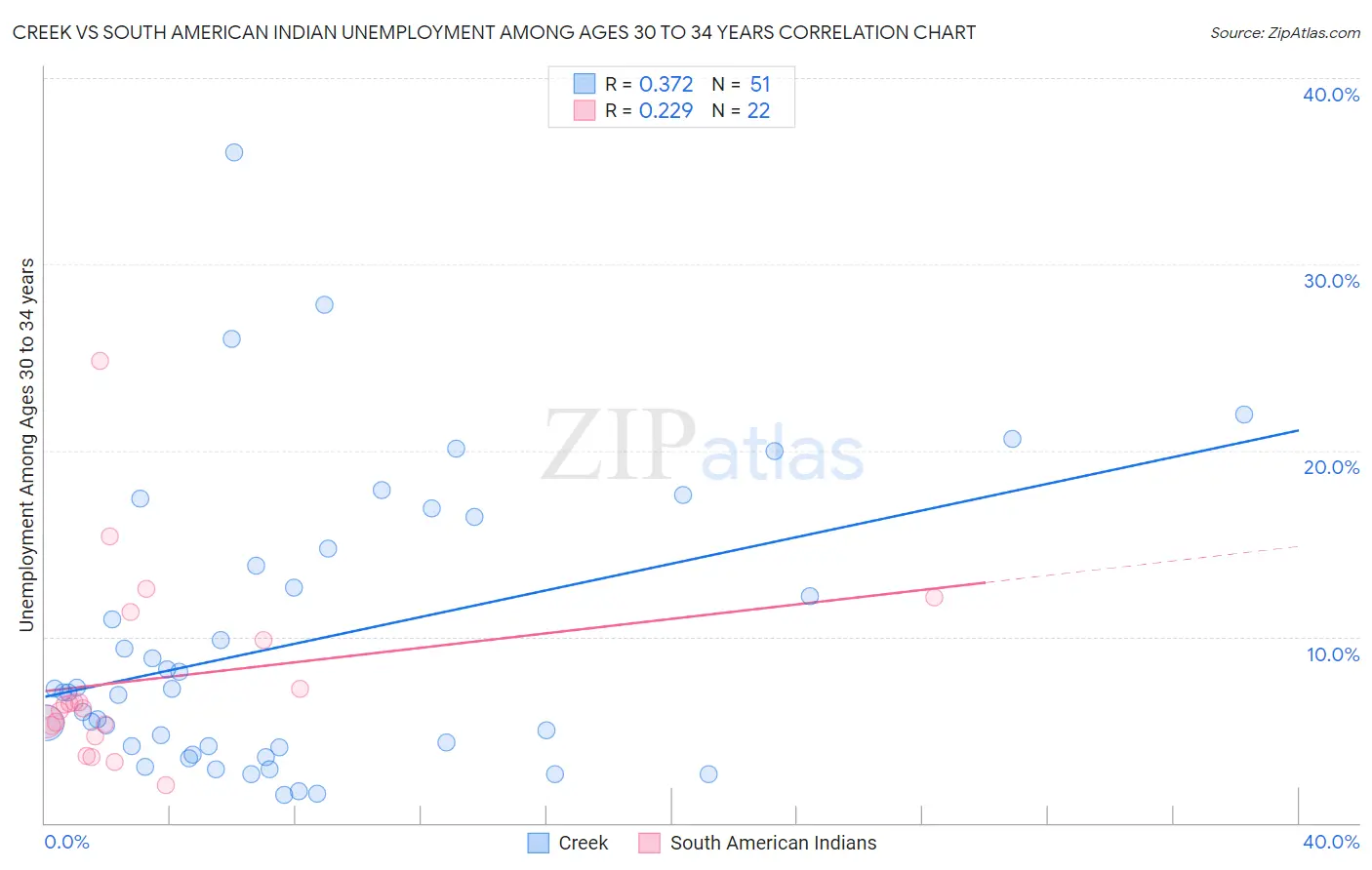 Creek vs South American Indian Unemployment Among Ages 30 to 34 years