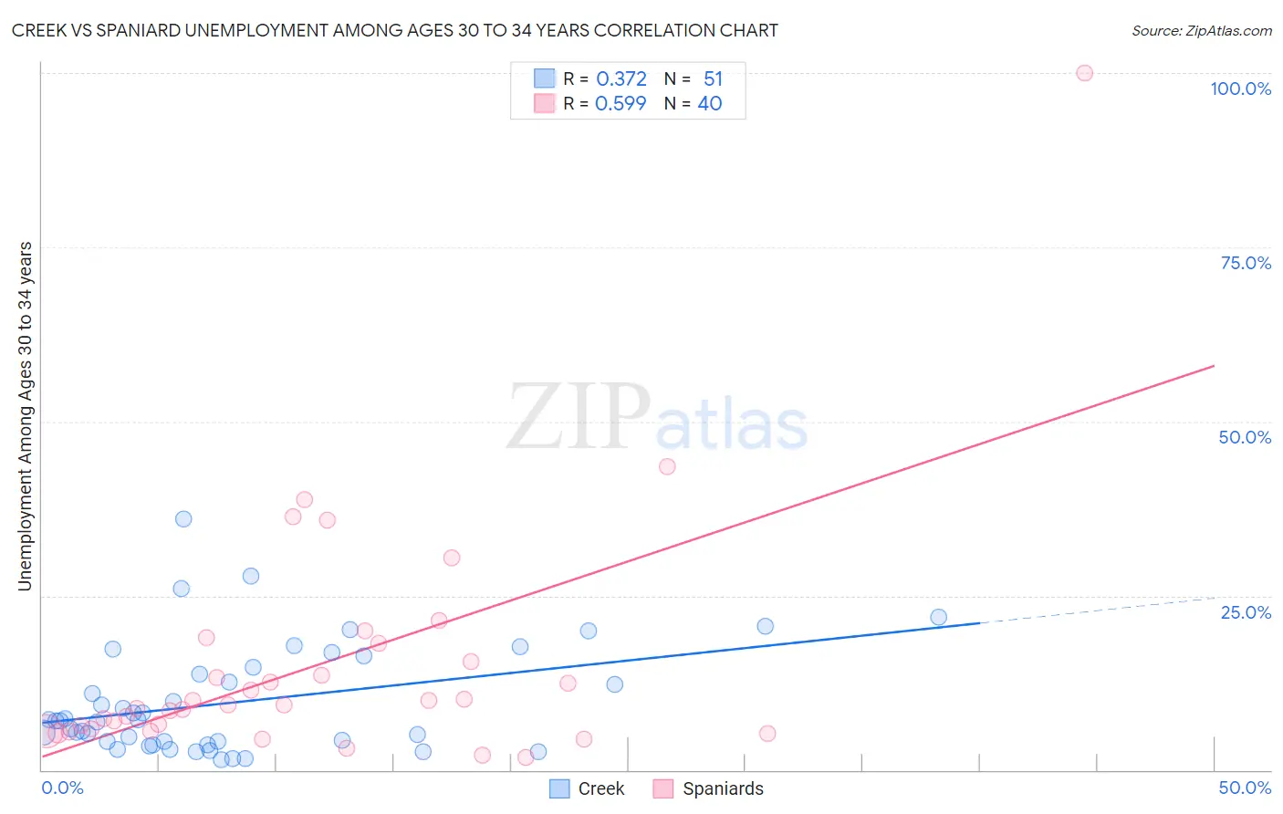 Creek vs Spaniard Unemployment Among Ages 30 to 34 years