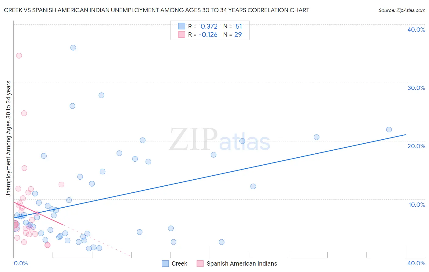 Creek vs Spanish American Indian Unemployment Among Ages 30 to 34 years