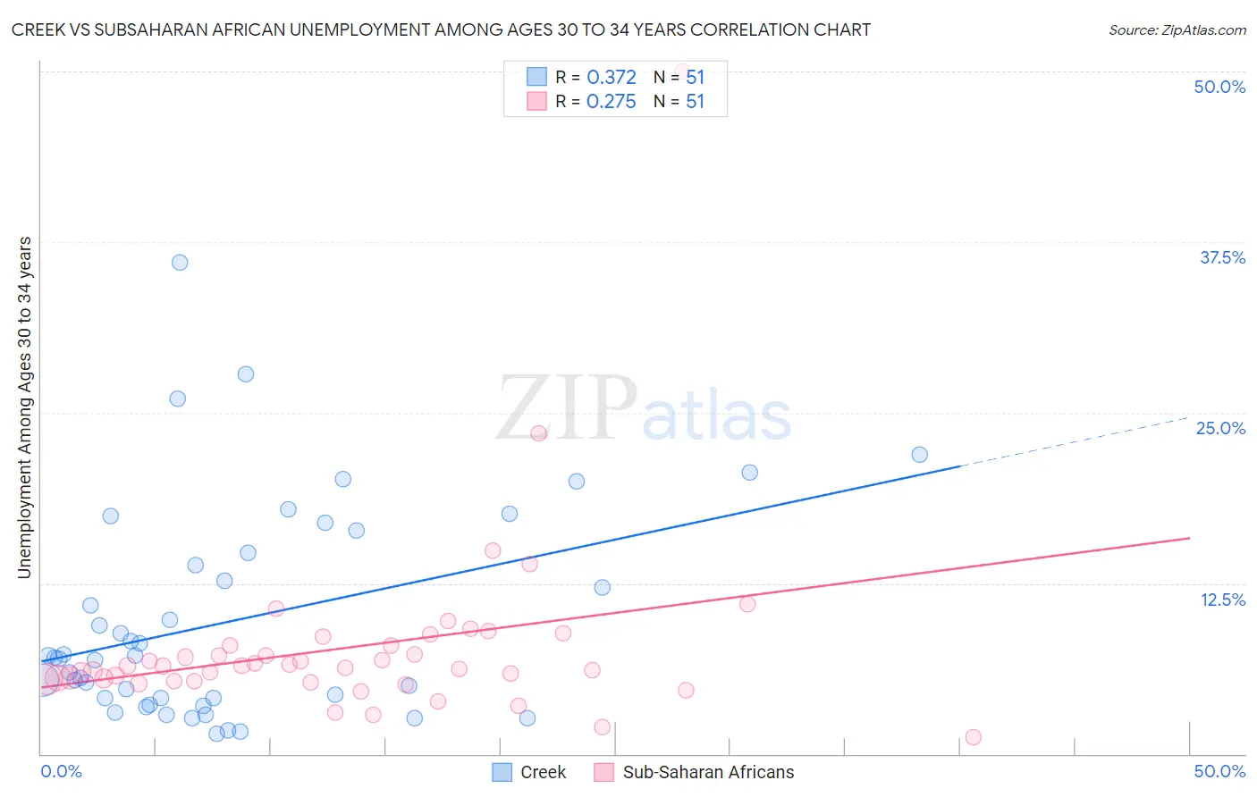 Creek vs Subsaharan African Unemployment Among Ages 30 to 34 years