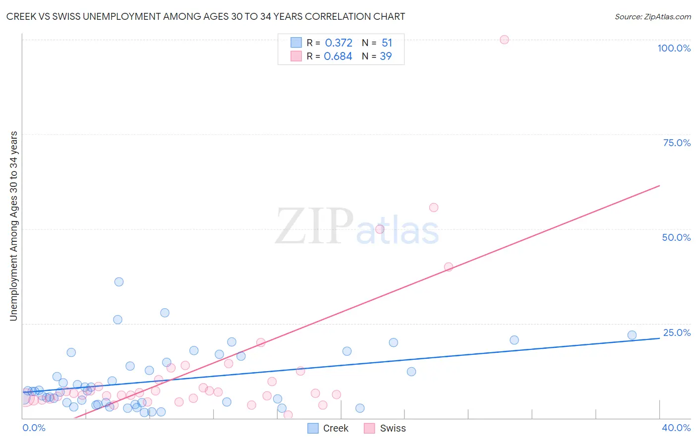 Creek vs Swiss Unemployment Among Ages 30 to 34 years