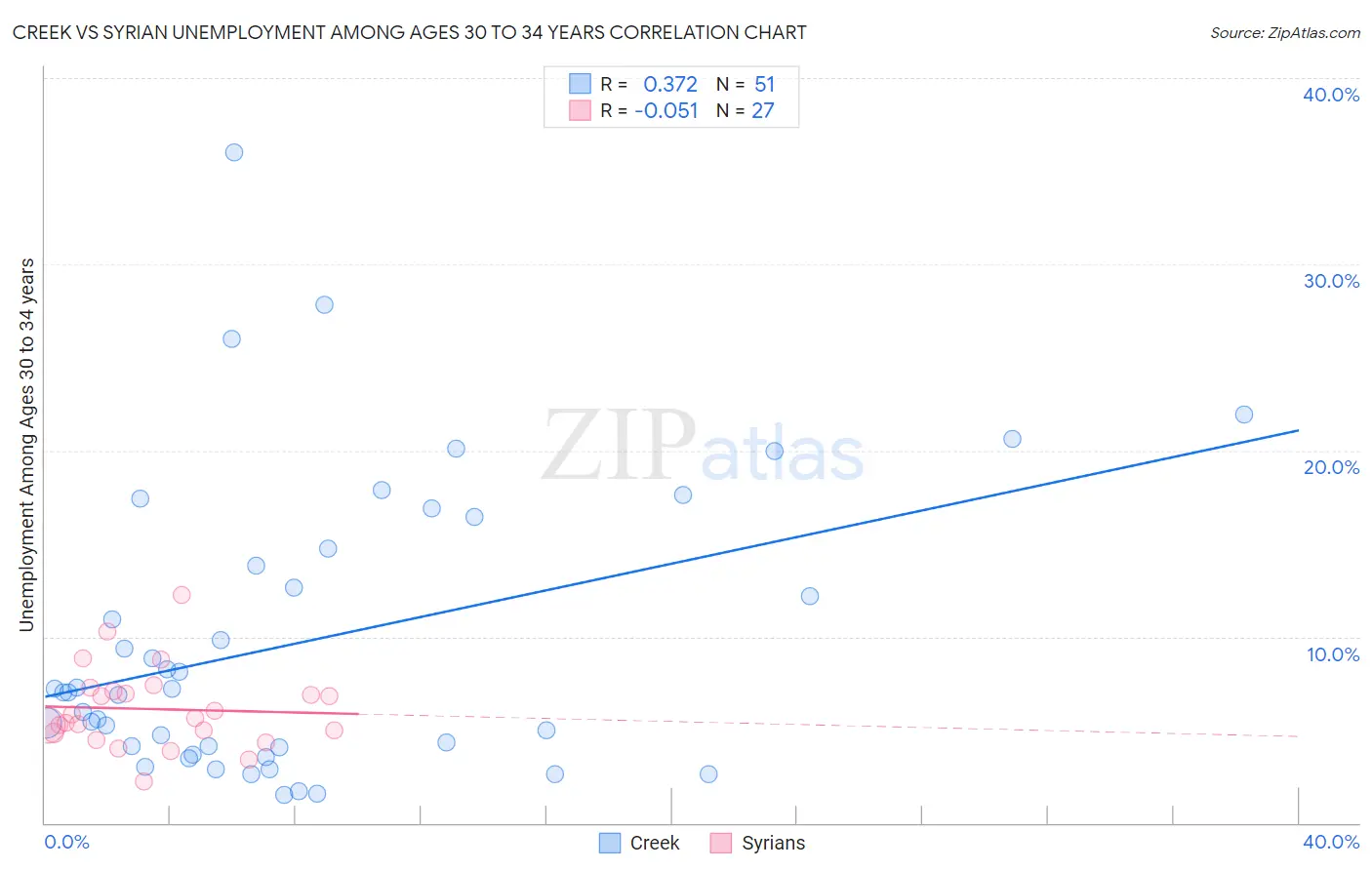 Creek vs Syrian Unemployment Among Ages 30 to 34 years