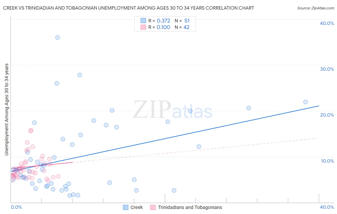 Creek vs Trinidadian and Tobagonian Unemployment Among Ages 30 to 34 years