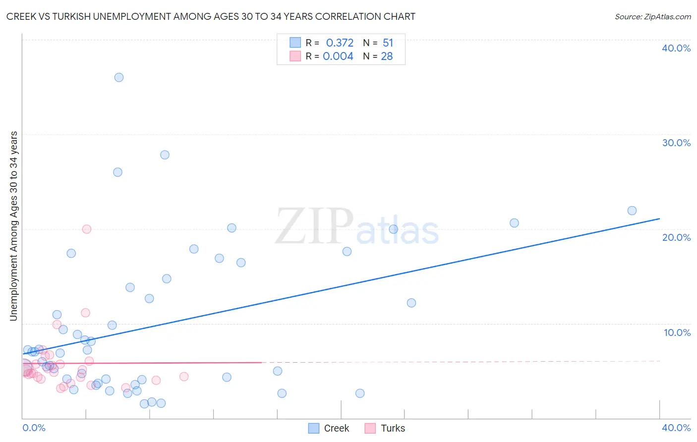 Creek vs Turkish Unemployment Among Ages 30 to 34 years