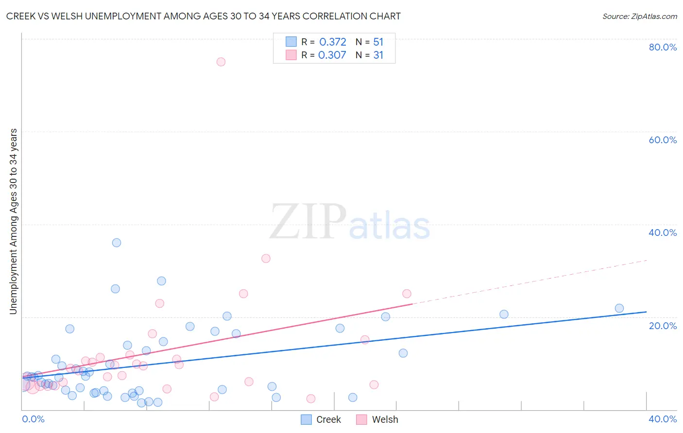 Creek vs Welsh Unemployment Among Ages 30 to 34 years