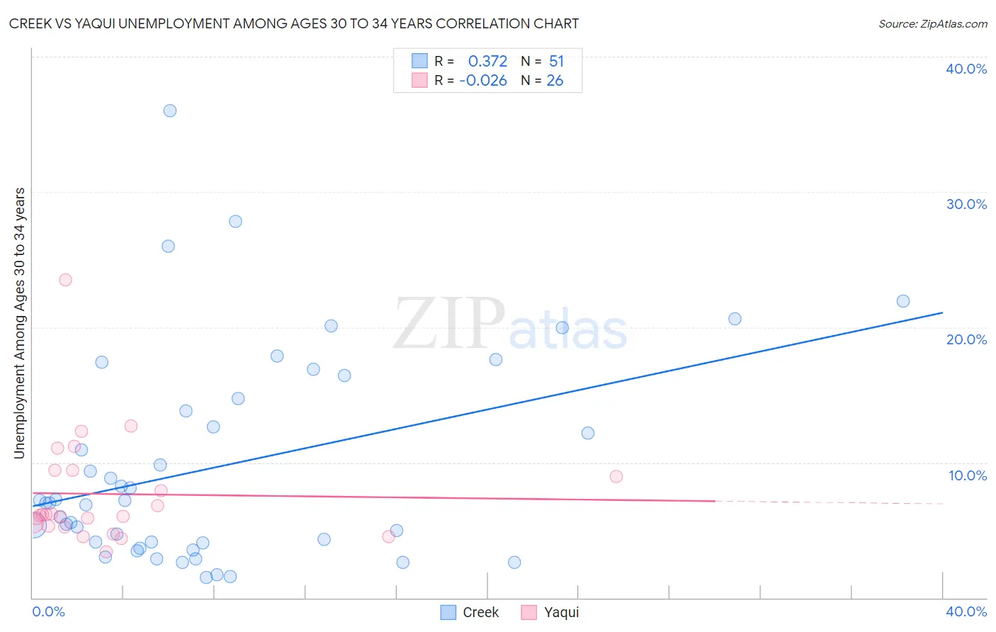 Creek vs Yaqui Unemployment Among Ages 30 to 34 years