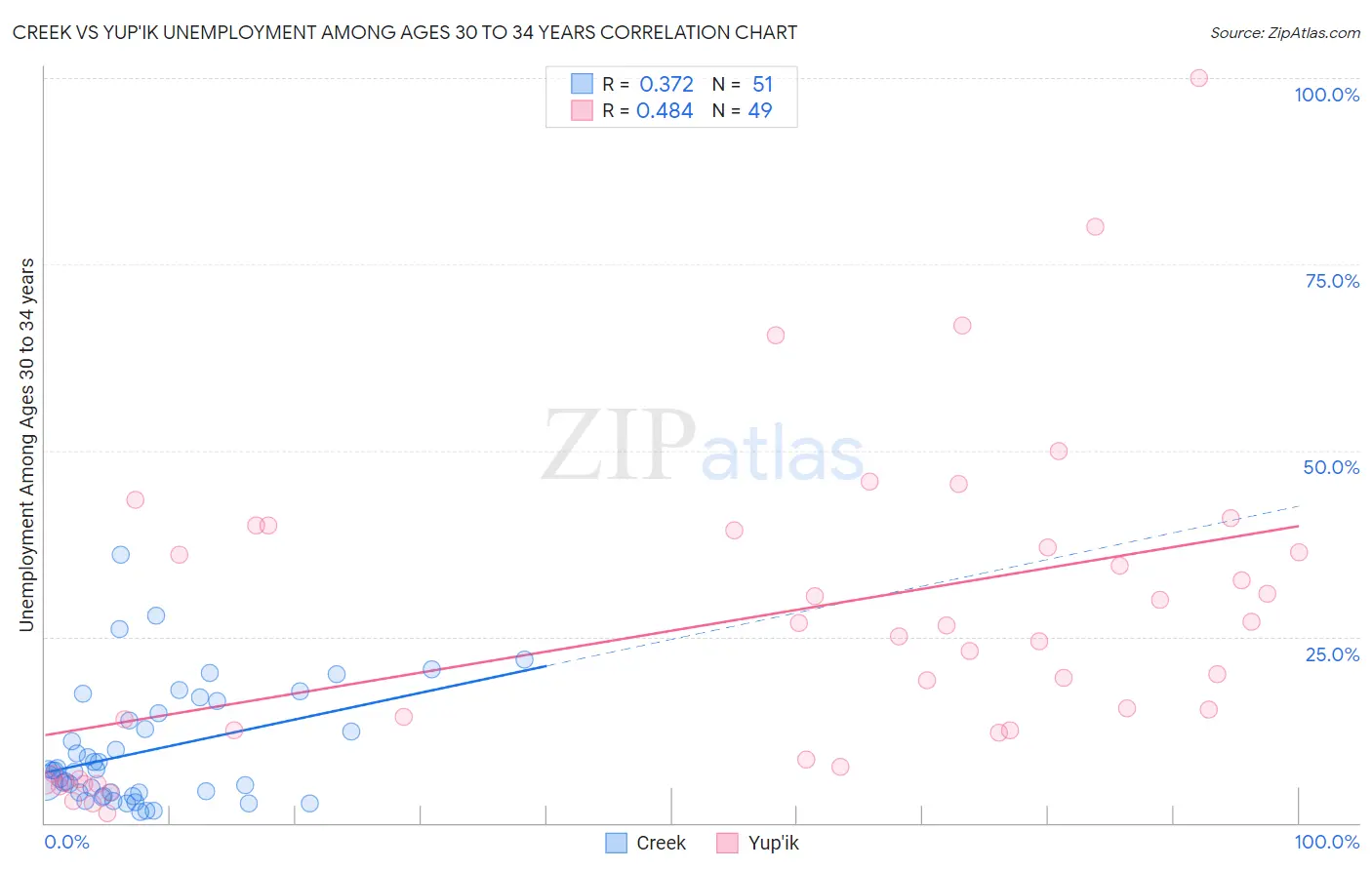 Creek vs Yup'ik Unemployment Among Ages 30 to 34 years