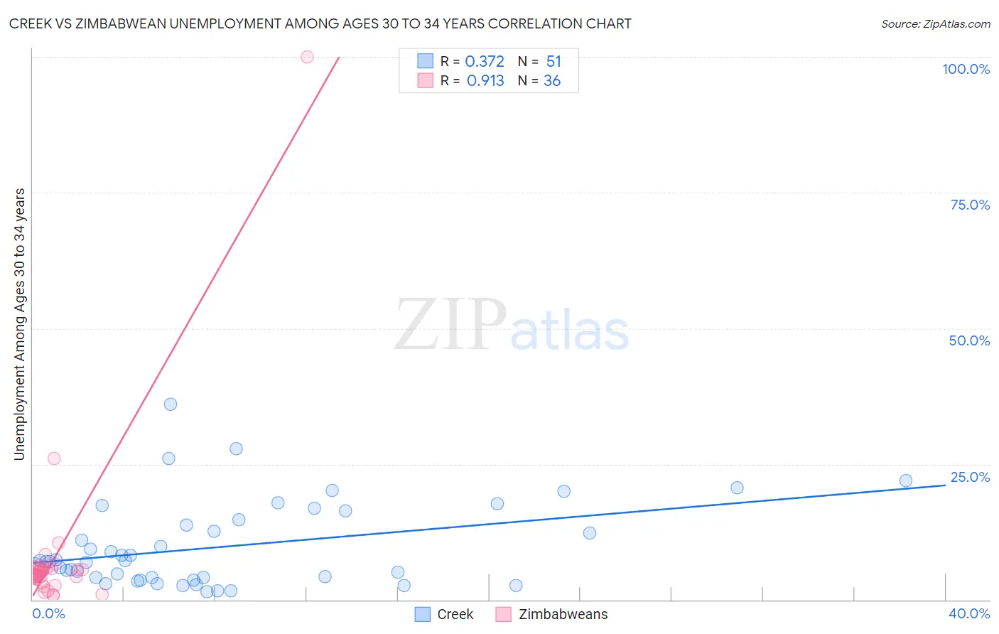 Creek vs Zimbabwean Unemployment Among Ages 30 to 34 years
