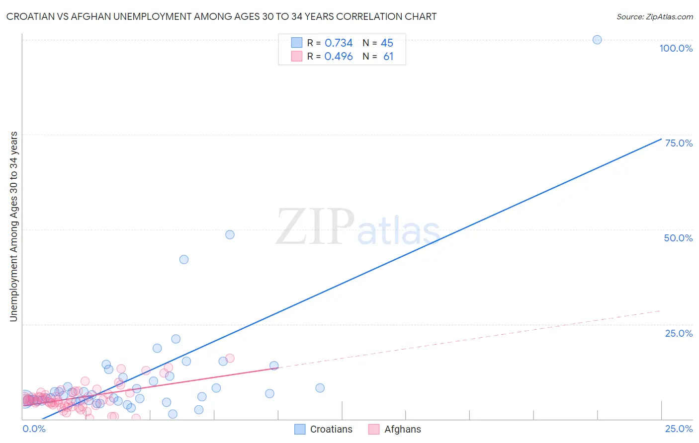 Croatian vs Afghan Unemployment Among Ages 30 to 34 years