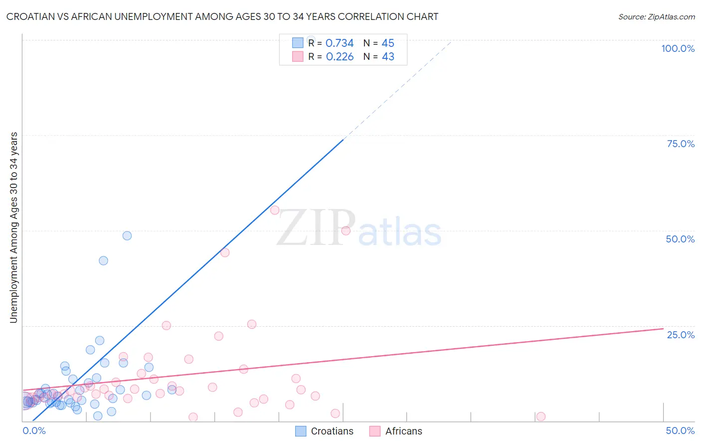 Croatian vs African Unemployment Among Ages 30 to 34 years