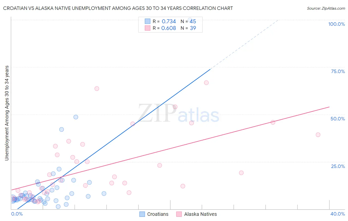 Croatian vs Alaska Native Unemployment Among Ages 30 to 34 years