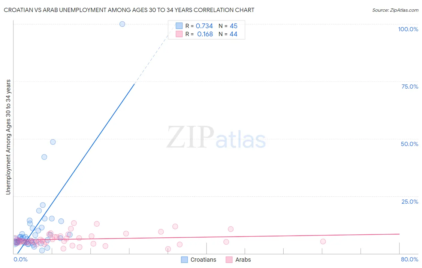 Croatian vs Arab Unemployment Among Ages 30 to 34 years