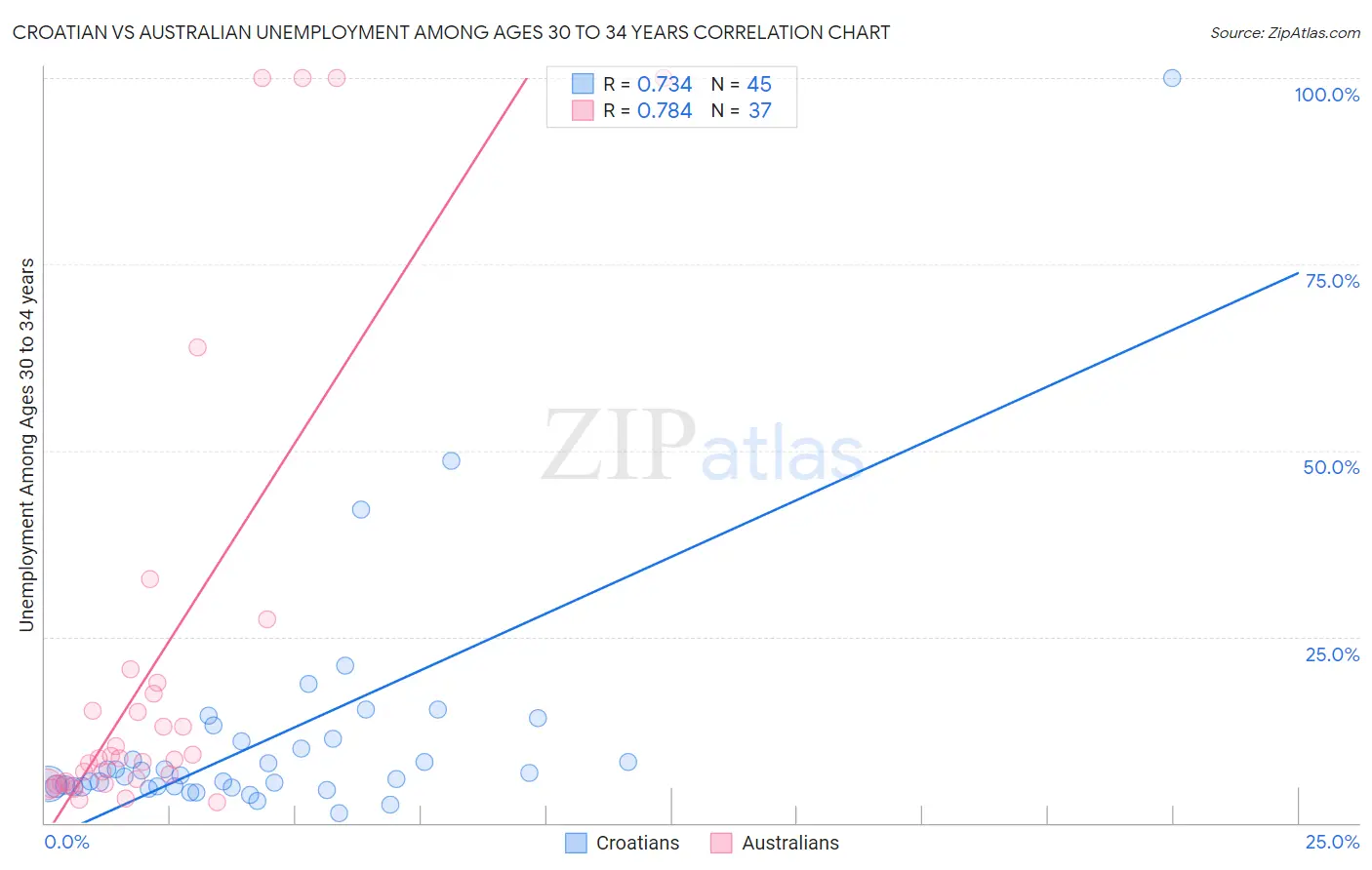 Croatian vs Australian Unemployment Among Ages 30 to 34 years
