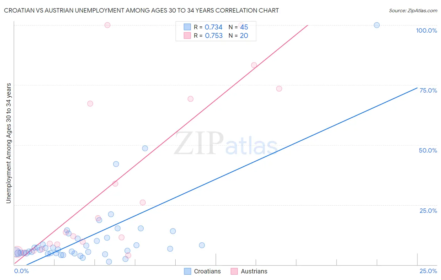 Croatian vs Austrian Unemployment Among Ages 30 to 34 years