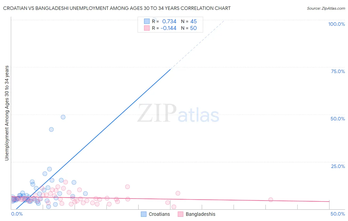 Croatian vs Bangladeshi Unemployment Among Ages 30 to 34 years