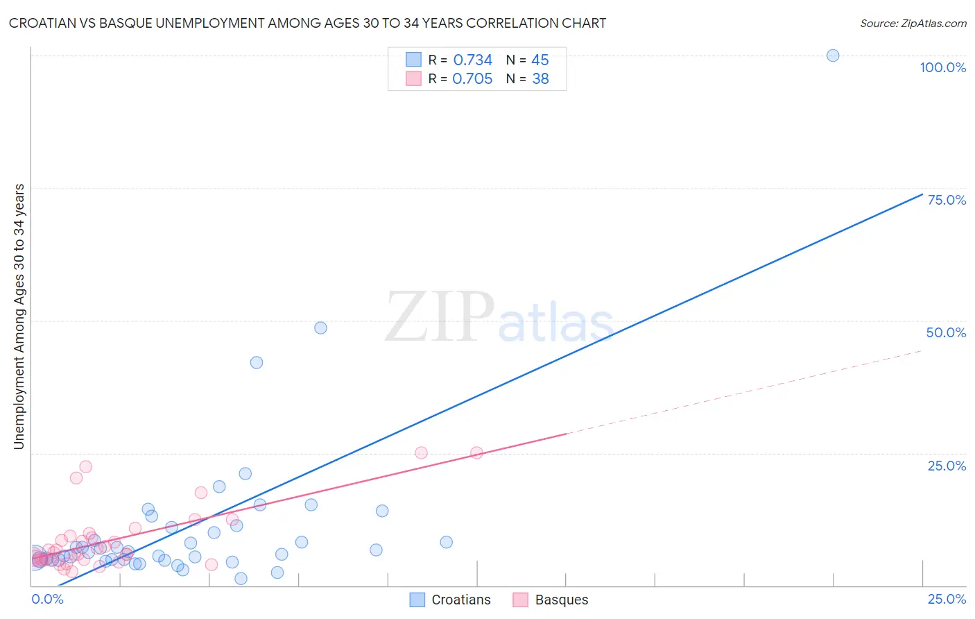 Croatian vs Basque Unemployment Among Ages 30 to 34 years