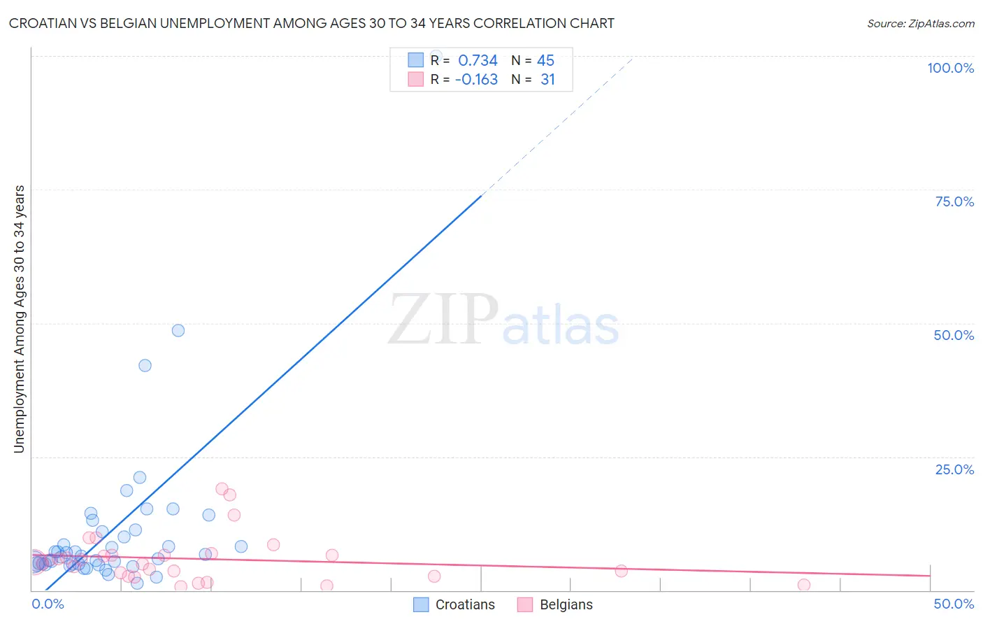 Croatian vs Belgian Unemployment Among Ages 30 to 34 years
