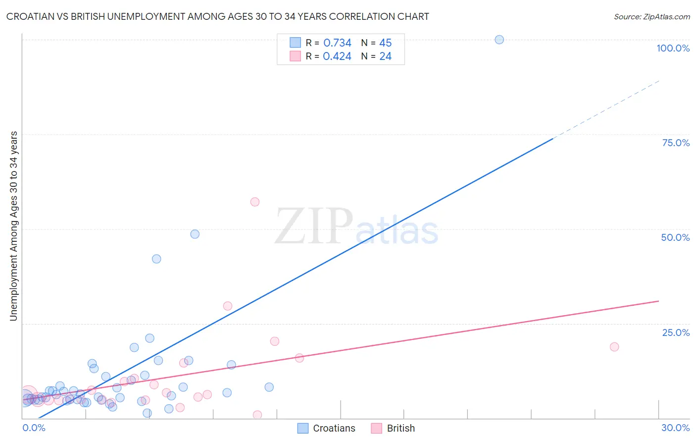 Croatian vs British Unemployment Among Ages 30 to 34 years