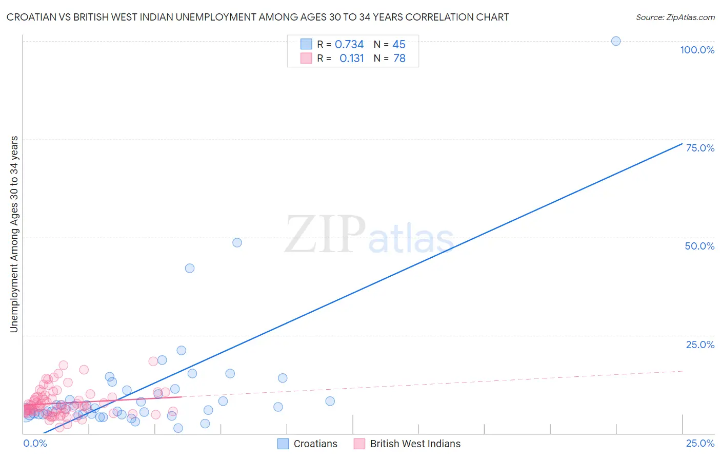 Croatian vs British West Indian Unemployment Among Ages 30 to 34 years