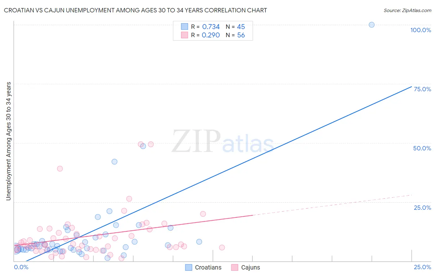 Croatian vs Cajun Unemployment Among Ages 30 to 34 years