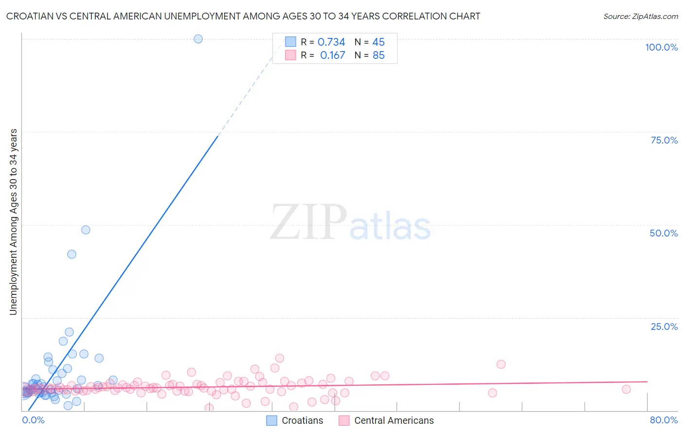 Croatian vs Central American Unemployment Among Ages 30 to 34 years